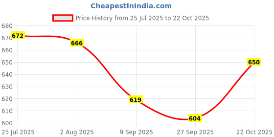 flipkart.com vm partner Mr N Mrs Ceramic Coffee Royal Marble Combo Gift for Valentine Ceramic Coffee Mug vm partner Price History Graph from 25 Jul 2025 to 22 Oct 2025