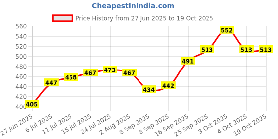 flipkart.com vm partner (Pack of 2) Drinking Glasses with Bamboo Lids and Straw Pack of 2 Glass Water/Juice Glass vm partner Price History Graph from 27 Jun 2025 to 19 Oct 2025