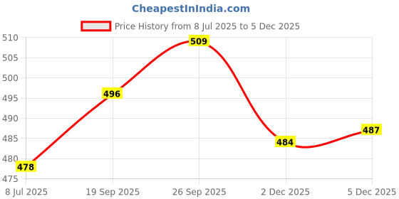 flipkart.com vm partner (Pack of 6) Glass Crystal Highball Glasses Set of 6, Tumblers for Water Glass Set Water/Juice Glass vm partner Price History Graph from 8 Jul 2025 to 2 Dec 2025