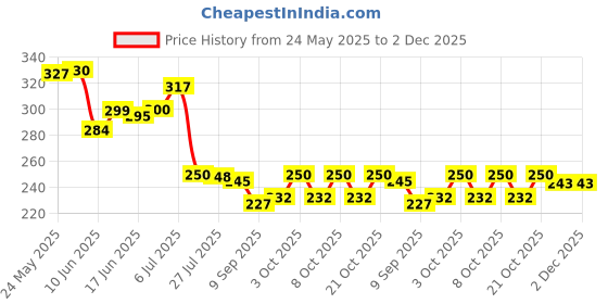 flipkart.com vm partner Sipper Coffee Mug with Leather Sleeve with Straw Glass Set Water/Juice Glass vm partner Price History Graph from 24 May 2025 to 1 Dec 2025