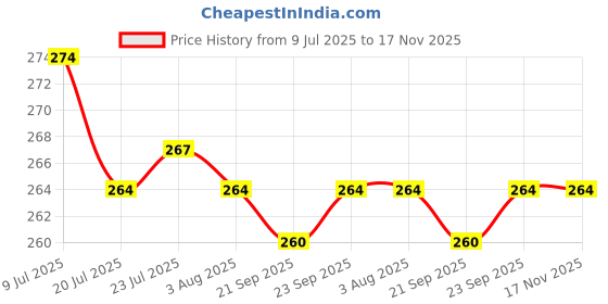 flipkart.com vm sai steel (Pack of 6) glass steel Glass Set Water/Juice Glass vm sai steel Price History Graph from 9 Jul 2025 to 17 Nov 2025