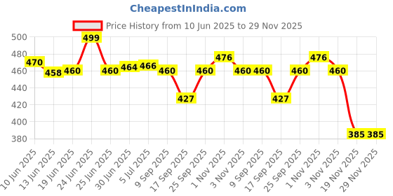 flipkart.com VM SHOPPING MALL 500mW Rechargeable Green Laser Pointer 5 Mile+ Battery 303 Party Pen Disco Light Price History Graph from 10 Jun 2025 to 29 Nov 2025