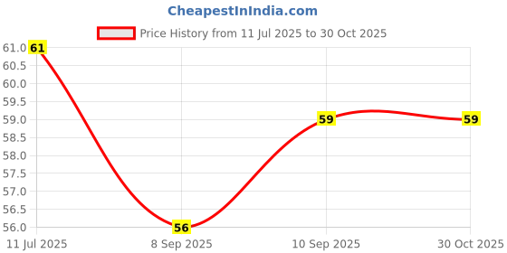 flipkart.com vmshoppingmall VM SHOPPING MALL Multifunctional Finger toothbrush with Soft Bristles and Case Ultra Soft Toothbrush vmshoppingmall Price History Graph from 11 Jul 2025 to 29 Oct 2025