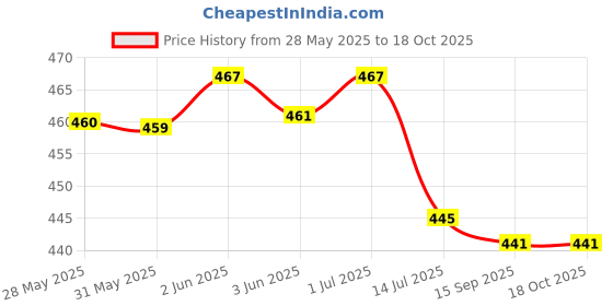 flipkart.com VM SHOPPING MALL Rechargeable Green Laser Pointer 5 Mile+ Battery 303 Party Pen Disco Light Price History Graph from 28 May 2025 to 17 Oct 2025