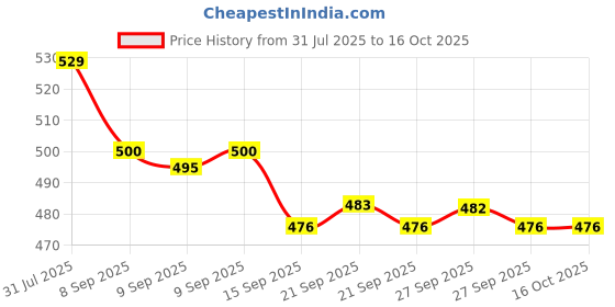 flipkart.com VM SHOPPING MALL Rechargeable Green Laser Pointer 5 Mile+ Battery 303 Party Pen Disco Light Price History Graph from 31 Jul 2025 to 16 Oct 2025