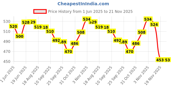 flipkart.com VM SHOPPING MALL Rechargeable Green Laser Pointer 5 Mile+ Battery 303 Party Pen Disco Light Price History Graph from 1 Jun 2025 to 21 Nov 2025
