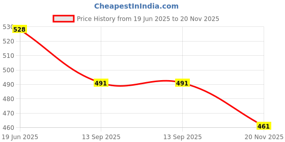 flipkart.com VM SHOPPING MALL Rechargeable Green Laser Pointer 5 Mile+ Battery 303 Party Pen Disco Light Price History Graph from 19 Jun 2025 to 20 Nov 2025