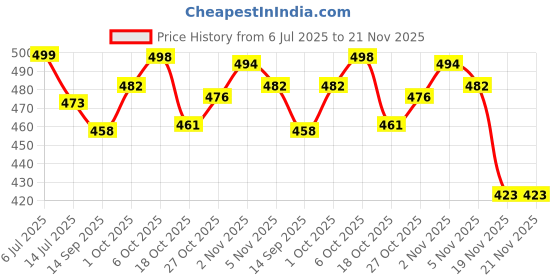 flipkart.com VM SHOPPING MALL Rechargeable Green Laser Pointer 5 Mile+ Battery 303 Party Pen Disco Light Price History Graph from 6 Jul 2025 to 20 Nov 2025