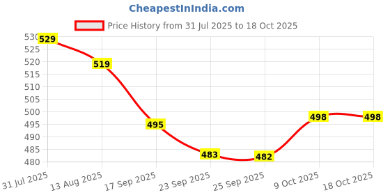 flipkart.com VM SHOPPING MALL Rechargeable Green Laser Pointer 5 Mile+ Battery 303 Party Pen Disco Light Price History Graph from 31 Jul 2025 to 18 Oct 2025