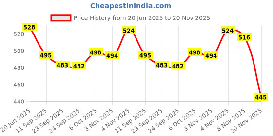 flipkart.com VM SHOPPING MALL Rechargeable Green Laser Pointer 5 Mile+ Battery 303 Party Pen Disco Light Price History Graph from 20 Jun 2025 to 20 Nov 2025