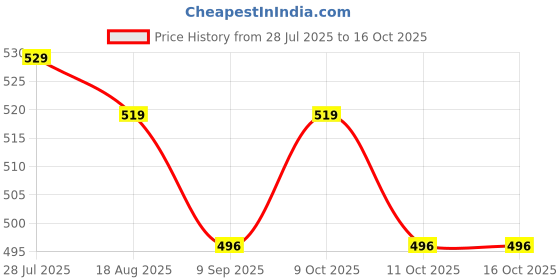 flipkart.com VM SHOPPING MALL Rechargeable Green Laser Pointer 5 Mile+ Battery 303 Party Pen Disco Light Price History Graph from 28 Jul 2025 to 16 Oct 2025