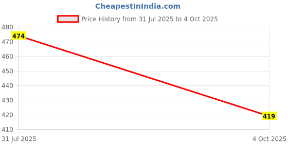 flipkart.com vm traders Brass vm traders Price History Graph from 31 Jul 2025 to 4 Oct 2025