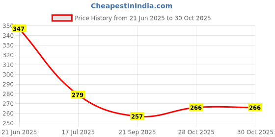 flipkart.com vmaster Beautiful Frozen Doll For Kids vmaster Price History Graph from 21 Jun 2025 to 29 Oct 2025