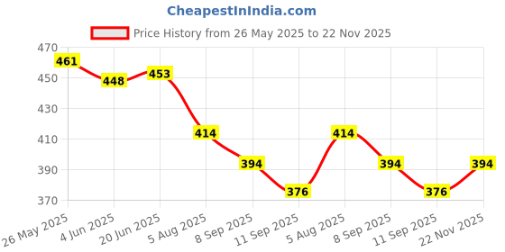 flipkart.com Vmaster Night Scope Binocular Vision with pop up light Binoculars Binoculars Price History Graph from 26 May 2025 to 22 Nov 2025