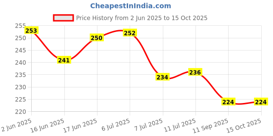 flipkart.com vmbond Multipurpose Fruit & Vegetable Kitchen Trolley Onion Potato Rack Plastic Wall Shelf vmbond Price History Graph from 2 Jun 2025 to 15 Oct 2025