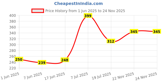 flipkart.com vmbond Multipurpose Kitchen Storage Organizer Folding Rack Vegetable Basket Plastic Wall Shelf vmbond Price History Graph from 1 Jun 2025 to 24 Nov 2025