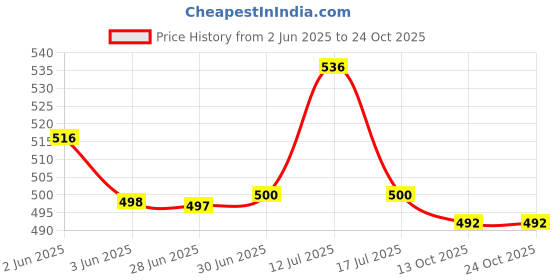 flipkart.com VMBS Shaver/Trimmer fore Men And Women (GOLDEN) Runtime : 45 Min Trimmer 240 min Runtime 2 Length Settings Price History Graph from 2 Jun 2025 to 23 Oct 2025
