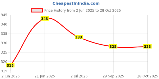 flipkart.com venus VMC-8 Double Sided Rachet Wrench venus Price History Graph from 2 Jun 2025 to 28 Oct 2025