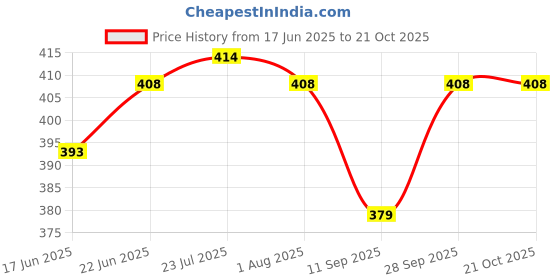 flipkart.com vmd 9" PINK Bamboo Basket for Home, Kitchen, Gift Decor, Food Serving plate (5 pcs) Bamboo Fruit & Vegetable Basket vmd Price History Graph from 17 Jun 2025 to 21 Oct 2025
