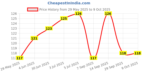 flipkart.com Vmd Acupressure Point Clip (1pc) for Headache, Migraine, Sugar Control Device(black) Bp Monitor Adapter Price History Graph from 29 May 2025 to 9 Oct 2025