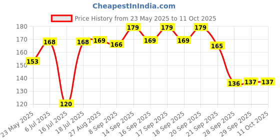 flipkart.com Vmd Acupressure Point Clip (5pc) for Headache, Migraine, Sugar Control Device(black) Bp Monitor Adapter Price History Graph from 23 May 2025 to 11 Oct 2025