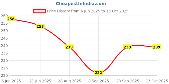 flipkart.com vmd Alu. Glass Shelf Brackets Mounting Brace Fixing Pegs Supports, holder Cup for Glass Shelves,Cabinet Display, (PACK OF 9) Shelf Bracket vmd Price History Graph from 6 Jun 2025 to 13 Oct 2025