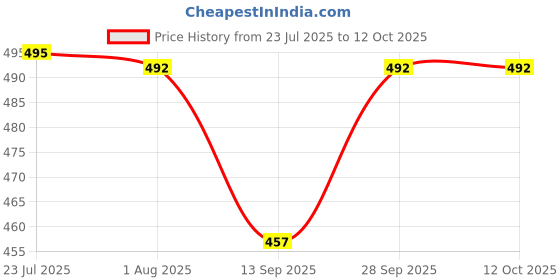 flipkart.com vmd Alu. Glass Shelf Support Mounting Brace Fixing Pegs Supports, holder Cup for Glass Shelves,Cabinet Display, (PACK OF 24) Shelf Bracket vmd Price History Graph from 23 Jul 2025 to 11 Oct 2025