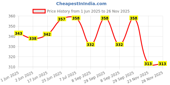 flipkart.com vmd Aluminium Glass Shelf Brackets Mounting Brace Fixing Pegs Supports, holder Cup for Glass Shelves,Cabinet Display, (PACK OF 16) Shelf Bracket vmd Price History Graph from 1 Jun 2025 to 26 Nov 2025
