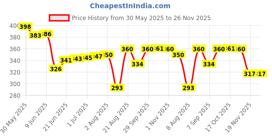 flipkart.com vmd Bamboo Bread Basket vmd Price History Graph from 30 May 2025 to 25 Nov 2025