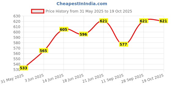 flipkart.com vmd Bamboo Fruit & Vegetable Basket vmd Price History Graph from 31 May 2025 to 18 Oct 2025