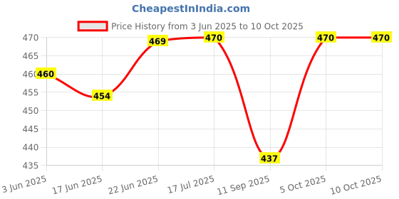 flipkart.com vmd Bamboo Fruit & Vegetable Basket vmd Price History Graph from 3 Jun 2025 to 9 Oct 2025