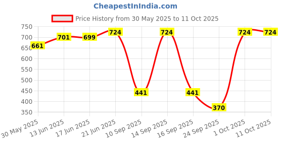 flipkart.com vmd Bamboo Fruit & Vegetable Basket vmd Price History Graph from 30 May 2025 to 10 Oct 2025