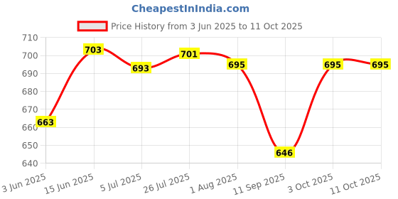 flipkart.com vmd Bamboo Fruit & Vegetable Basket vmd Price History Graph from 3 Jun 2025 to 10 Oct 2025