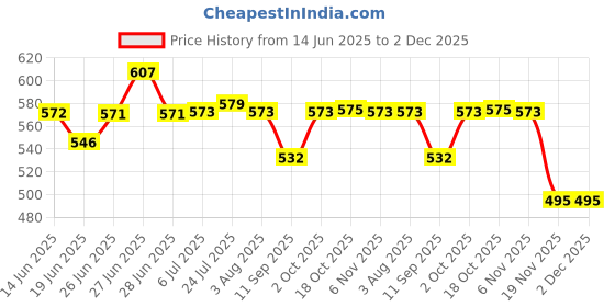 flipkart.com vmd Bamboo Fruit & Vegetable Basket vmd Price History Graph from 14 Jun 2025 to 2 Dec 2025