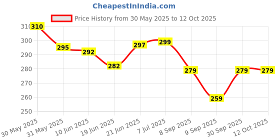 flipkart.com vmd Glass Shelf Brackets Mounting Brace Fixing Pegs Supports, holder Cup for Glass Shelves,Cabinet Display, (PACK OF 12) Shelf Bracket vmd Price History Graph from 30 May 2025 to 12 Oct 2025
