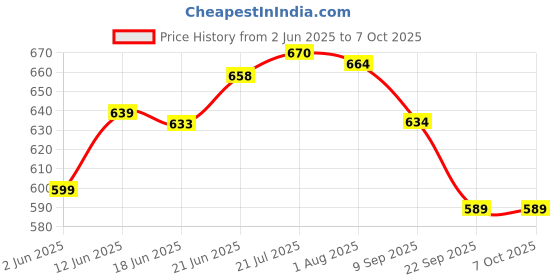 flipkart.com vmd Heavy Duty 12" (Grey) Foldable Shelf Bracket, DIY Folding Shelves, l Bracket, Wall Angle Bracket, Folding Table Bracket with Fitting for fold Down (Pack of 2) Shelf Bracket vmd Price History Graph from 2 Jun 2025 to 6 Oct 2025