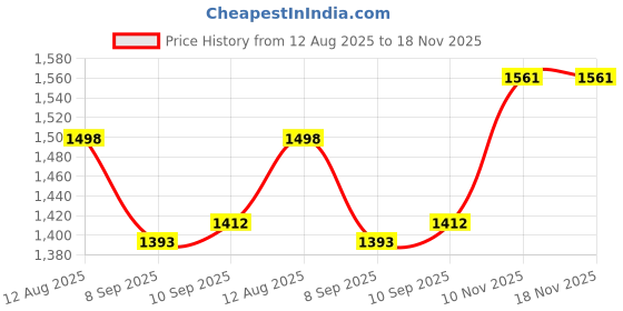 flipkart.com vmd Heavy Duty LOCKBLE 24"X24" Manhole Cover for Chamber|Sump|WaterTank|DRAIN(1 PCS) Flush Tank Lid vmd Price History Graph from 12 Aug 2025 to 18 Nov 2025