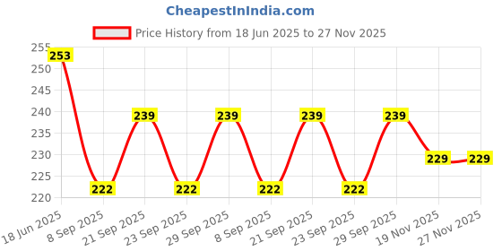 flipkart.com vmd Heavy S.S (5 mm) Glass Shelf support (BLACK) Mounting, Fixing Pegs Brackets, holder, L bet, Cup for Glass Shelves,Cabinet Display, (PACK OF 4) Shelf Bracket vmd Price History Graph from 18 Jun 2025 to 26 Nov 2025