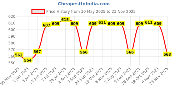 flipkart.com vmd OVEL 12" BROWN BASKET WITH HANDLE FOR FRUIT STORAGE , HEMPAR , GIFT ( SET OF 2) Bamboo Fruit & Vegetable Basket vmd Price History Graph from 30 May 2025 to 23 Nov 2025