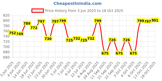 flipkart.com vmd OVEL 12" BROWN BASKET WITH HANDLE FOR FRUIT STORAGE , HEMPAR , GIFT ( SET OF 3) Bamboo Fruit & Vegetable Basket vmd Price History Graph from 3 Jun 2025 to 18 Oct 2025