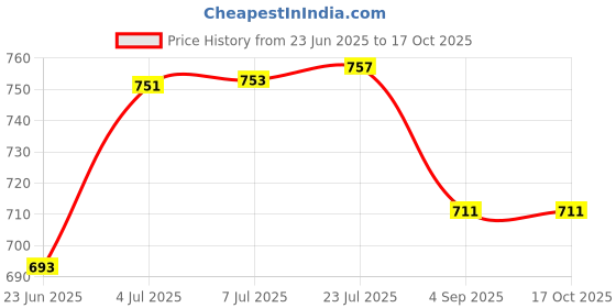 flipkart.com vmd Plastic Toilet Seat Cover vmd Price History Graph from 23 Jun 2025 to 17 Oct 2025