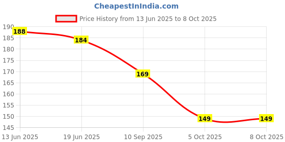 flipkart.com Vmd Premium 1 RED FANCY Cap with HAPPY BIRTHDAY Printed CAP for Birthday Kids Price History Graph from 13 Jun 2025 to 8 Oct 2025
