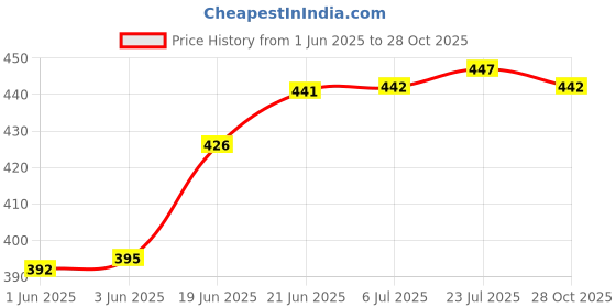 flipkart.com vmd Ro. 10" BROWN BASKET FOR FRUIT STORAGE , HEMPAR , GIFT, Decoration, ( 1 PCS) Bamboo Fruit & Vegetable Basket vmd Price History Graph from 1 Jun 2025 to 28 Oct 2025