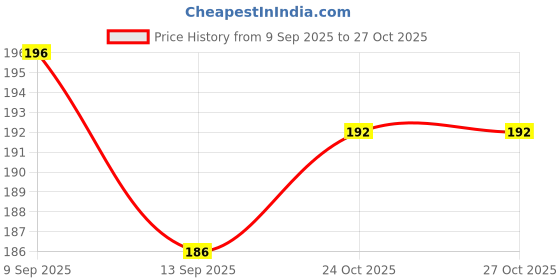 flipkart.com vmd WATER PROOF TAPE SELF Waterproof Butyl Tape, Sealing Leak, for Pipe, Roof Window Sealing (2" X 5 M.) (Manual) vmd Price History Graph from 9 Sep 2025 to 26 Oct 2025
