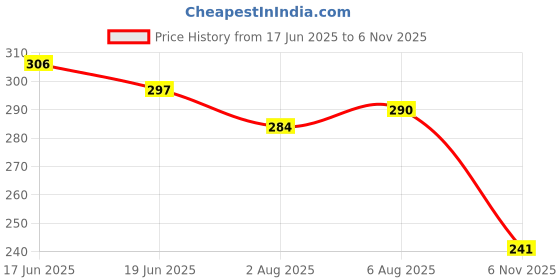 flipkart.com vmd WATER PROOF TAPE SELF Waterproof Butyl Tape, Sealing Leak, for Pipe, Roof Window Sealing (4" X 5 M.) (Manual) vmd Price History Graph from 17 Jun 2025 to 6 Nov 2025