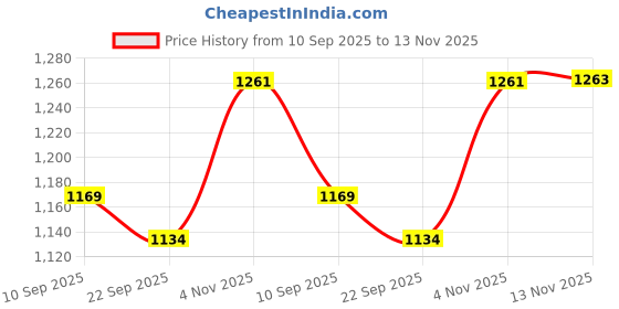 flipkart.com vsuremed VMDCS - 303 Calf Support vsuremed Price History Graph from 10 Sep 2025 to 13 Nov 2025
