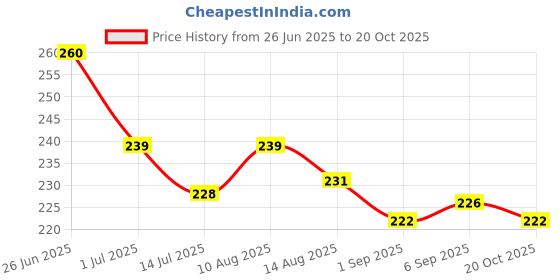 flipkart.com vmdeisigns White Cotton Blend Pyjamas For Men Men Pyjama vmdeisigns Price History Graph from 26 Jun 2025 to 20 Oct 2025