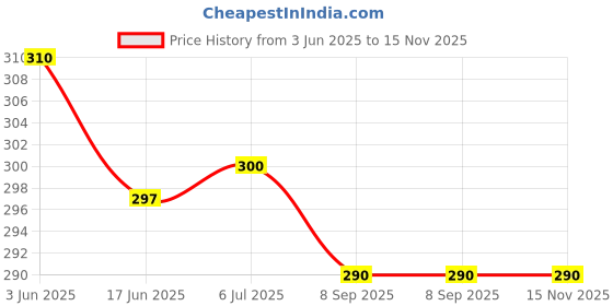 flipkart.com vmdesigns mens pyjama pant Men Pyjama vmdesigns Price History Graph from 3 Jun 2025 to 15 Nov 2025