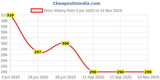 flipkart.com vmdesigns mens pyjama pant Men Pyjama vmdesigns Price History Graph from 3 Jun 2025 to 15 Nov 2025