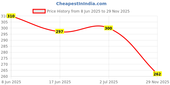 flipkart.com vmdesigns mens pyjama pant Men Pyjama vmdesigns Price History Graph from 8 Jun 2025 to 29 Nov 2025